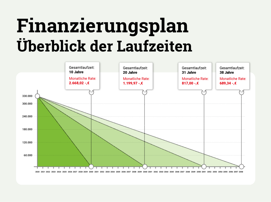 Baufinanzierung-Laufzeit-Uebersicht-Infografik